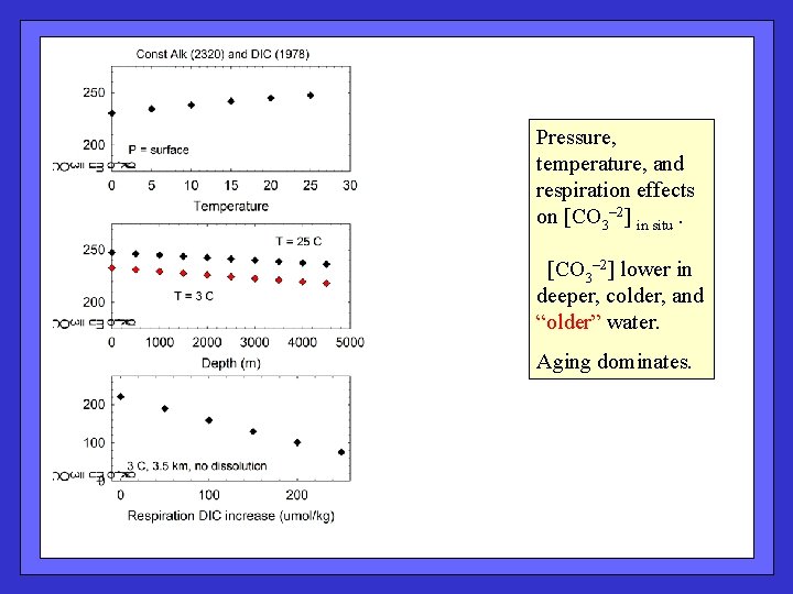 Pressure, temperature, and respiration effects on [CO 3– 2] in situ. [CO 3– 2]