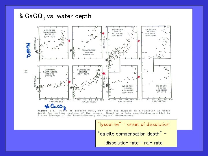 % Ca. CO 3 vs. water depth “lysocline” – onset of dissolution “calcite compensation