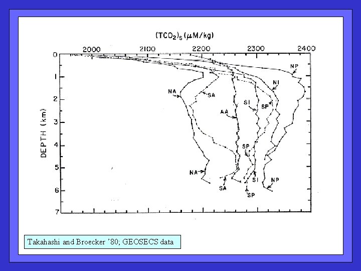  Takahashi and Broecker ’ 80; GEOSECS data 