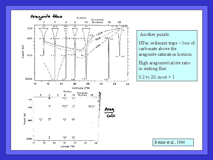  Another puzzle: NPac sediment traps – loss of carbonate above the aragonite saturation