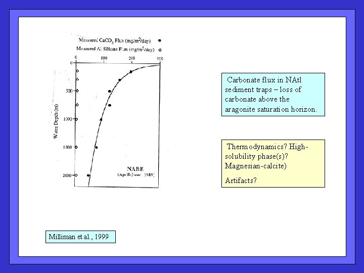  Carbonate flux in NAtl sediment traps – loss of carbonate above the aragonite