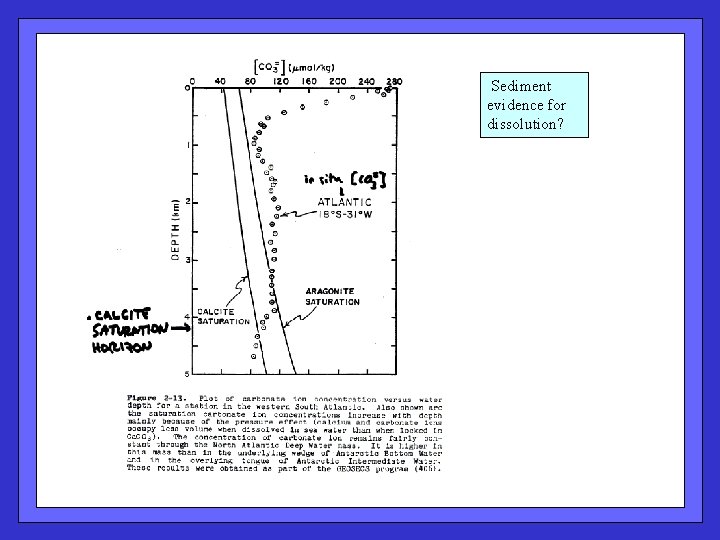  Sediment evidence for dissolution? 
