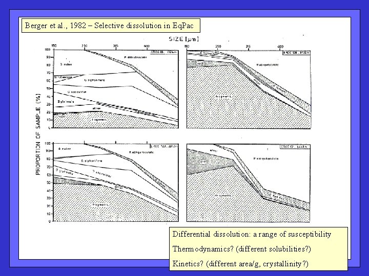 Berger et al. , 1982 – Selective dissolution in Eq. Pac Differential dissolution: a