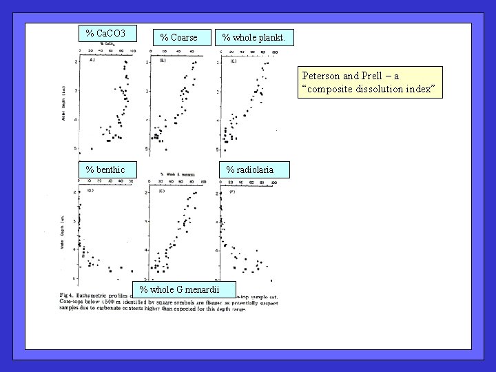  % Ca. CO 3 % Coarse % whole plankt. Peterson and Prell –