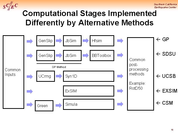 Southern California Earthquake Center Computational Stages Implemented Differently by Alternative Methods Common Inputs Gen.