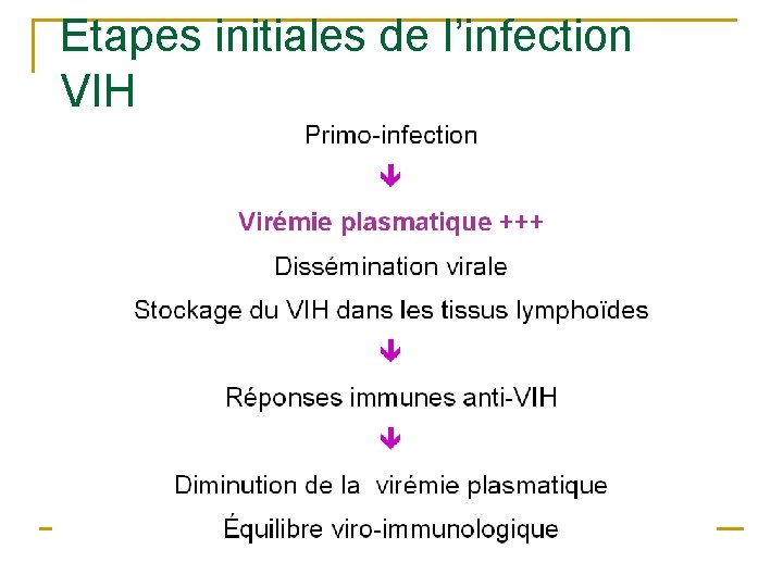 Etapes initiales de l’infection VIH 