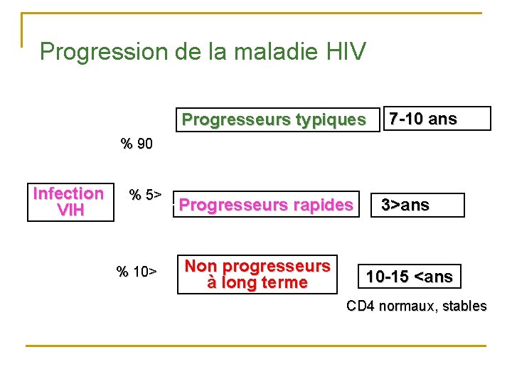 Progression de la maladie HIV Progresseurs typiques 7 -10 ans % 90 Infection VIH