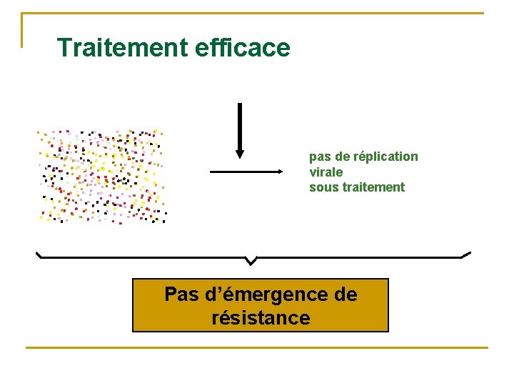 Traitement efficace pas de réplication virale sous traitement Pas d’émergence de résistance 