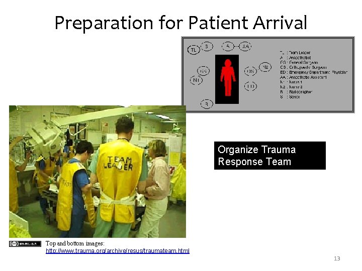 Preparation for Patient Arrival Organize Trauma Response Team Top and bottom images: http: //www.
