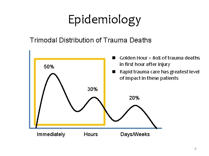 Epidemiology Trimodal Distribution of Trauma Deaths n Golden Hour = 80% of trauma deaths