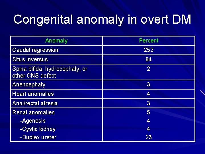 Congenital anomaly in overt DM Anomaly Percent Caudal regression 252 Situs inversus 84 Spina