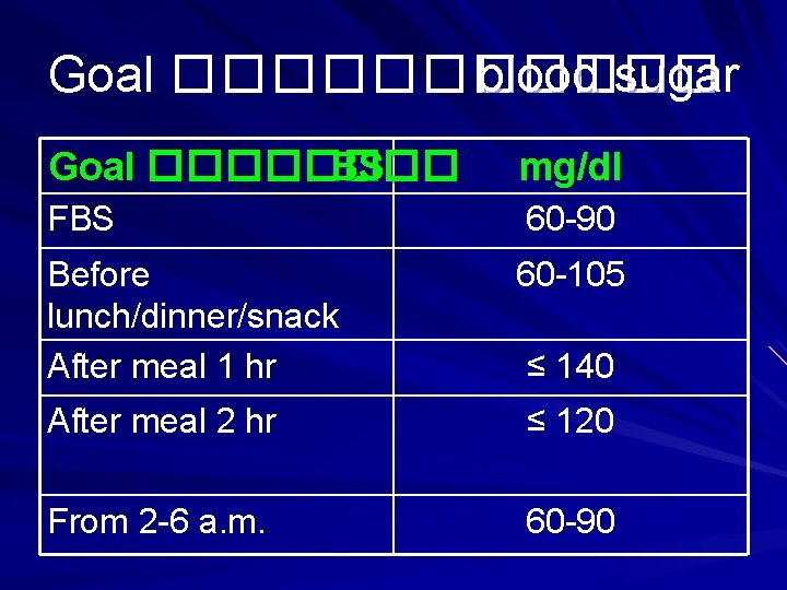 Goal ������ blood sugar Goal ���� BS mg/dl FBS 60 -90 Before lunch/dinner/snack After