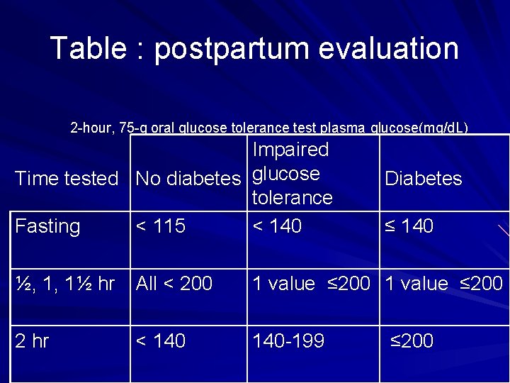 Table : postpartum evaluation 2 -hour, 75 -g oral glucose tolerance test plasma glucose(mg/d.