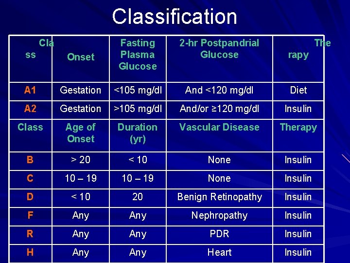 Classification Cla ss Onset Fasting Plasma Glucose 2 -hr Postpandrial Glucose The rapy A