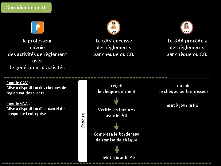 Quotidiennement, GAV le professeur envoie des activités de règlement avec le générateur d’activités Pour