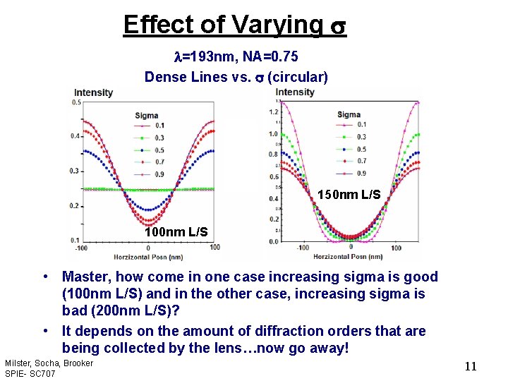 Effect of Varying l=193 nm, NA=0. 75 Dense Lines vs. (circular) 150 nm L/S