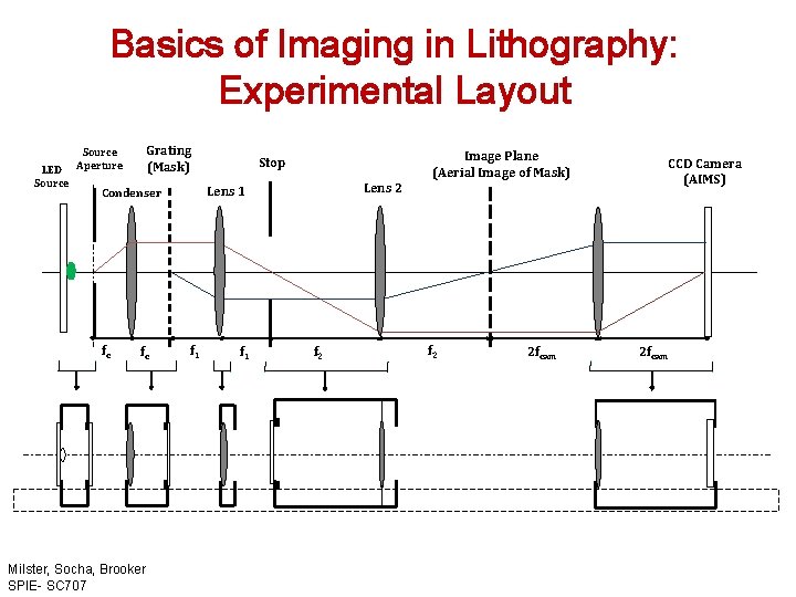 Basics of Imaging in Lithography: Experimental Layout LED Source Aperture Grating (Mask) fc Milster,