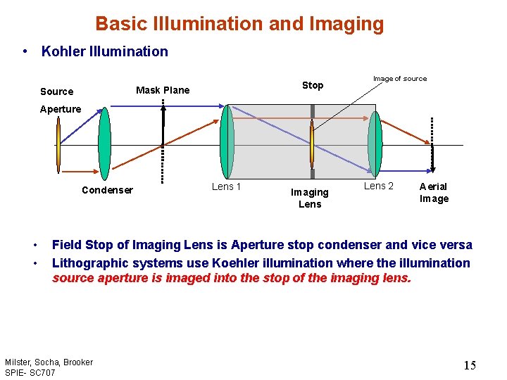 Basic Illumination and Imaging • Kohler Illumination Stop Mask Plane Source Image of source