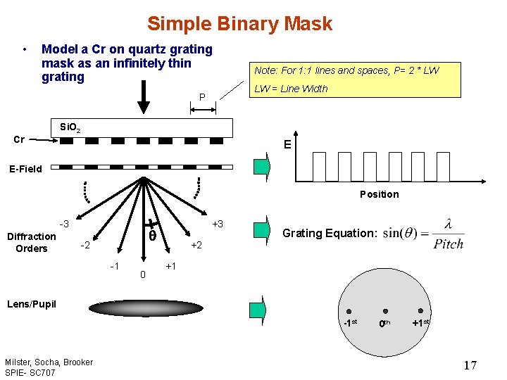 Simple Binary Mask • Model a Cr on quartz grating mask as an infinitely