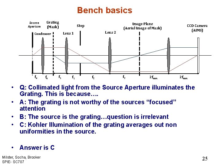 Bench basics Source Aperture Grating (Mask) fc Lens 2 Lens 1 Condenser fc Stop