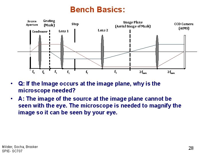 Bench Basics: Source Aperture Grating (Mask) fc Lens 2 Lens 1 Condenser fc Stop