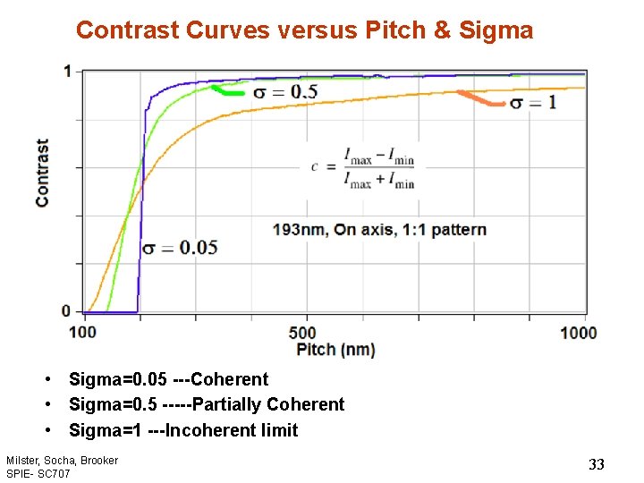 Contrast Curves versus Pitch & Sigma • Sigma=0. 05 ---Coherent • Sigma=0. 5 -----Partially