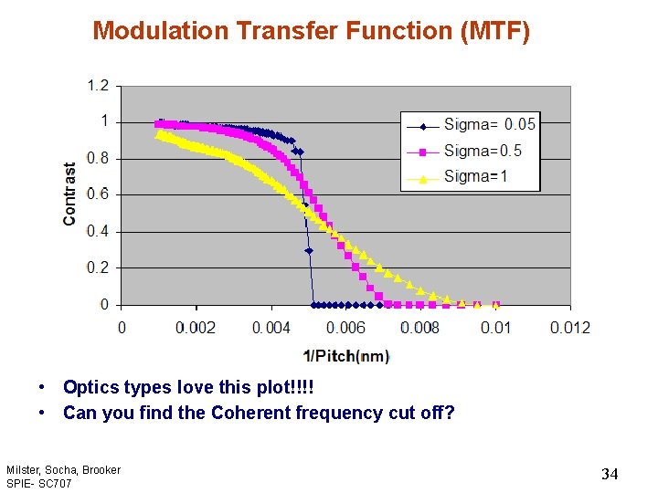 Modulation Transfer Function (MTF) • Optics types love this plot!!!! • Can you find