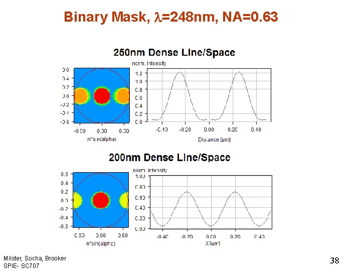 Binary Mask, l=248 nm, NA=0. 63 Milster, Socha, Brooker SPIE- SC 707 38 