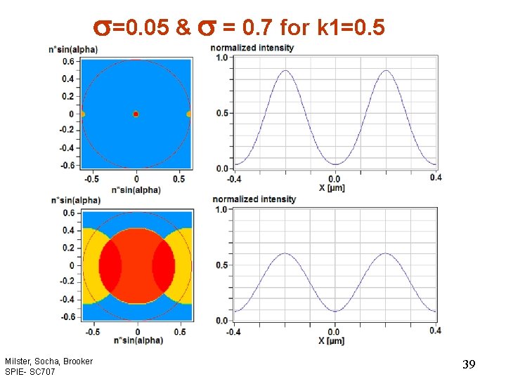  =0. 05 & = 0. 7 for k 1=0. 5 Milster, Socha, Brooker