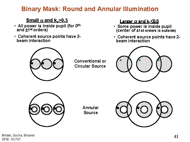 Binary Mask: Round and Annular Illumination Small and k 1>0. 5 • All power