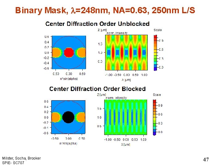 Binary Mask, l=248 nm, NA=0. 63, 250 nm L/S Milster, Socha, Brooker SPIE- SC