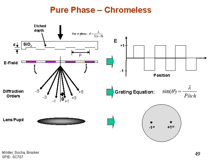 Pure Phase – Chromeless Etched depth d E Si. O 2 +1 P E-Field
