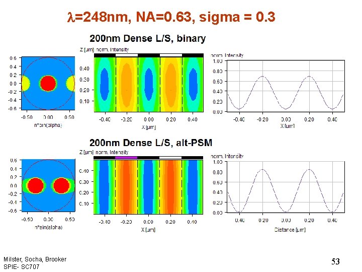 l=248 nm, NA=0. 63, sigma = 0. 3 Milster, Socha, Brooker SPIE- SC 707