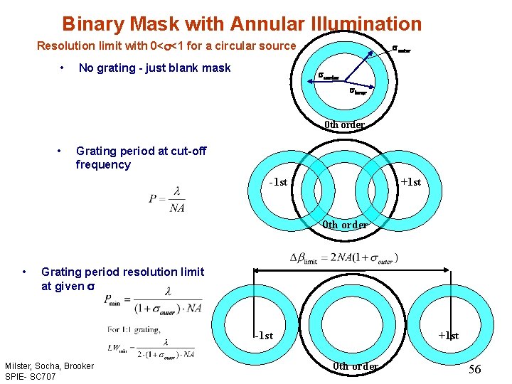 Binary Mask with Annular Illumination Resolution limit with 0< <1 for a circular source