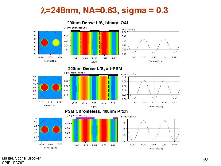 l=248 nm, NA=0. 63, sigma = 0. 3 Milster, Socha, Brooker SPIE- SC 707