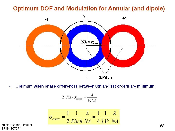 Optimum DOF and Modulation for Annular (and dipole) -1 0 +1 NA * center