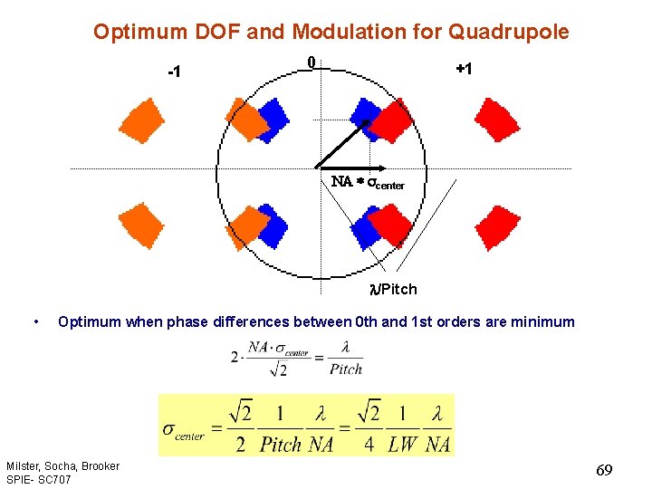 Optimum DOF and Modulation for Quadrupole -1 0 +1 NA * center l/Pitch •