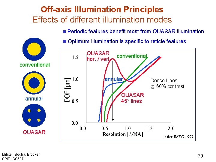 Off-axis Illumination Principles Effects of different illumination modes n Periodic features benefit most from