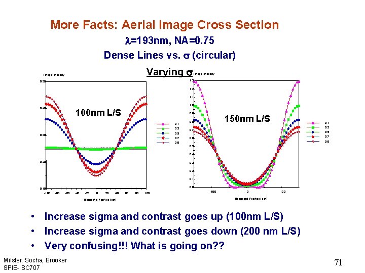 More Facts: Aerial Image Cross Section l=193 nm, NA=0. 75 Dense Lines vs. (circular)