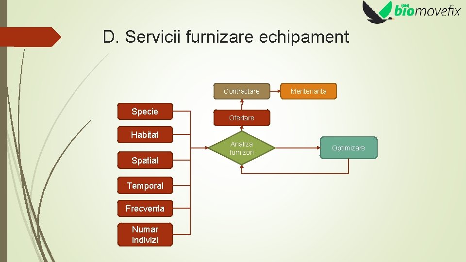 D. Servicii furnizare echipament Contractare Specie Mentenanta Ofertare Habitat Spatial Temporal Frecventa Numar indivizi