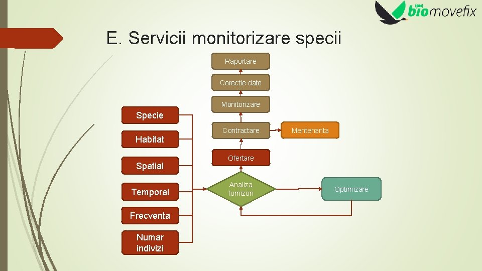 E. Servicii monitorizare specii Raportare Corectie date Monitorizare Specie Habitat Spatial Temporal Frecventa Numar