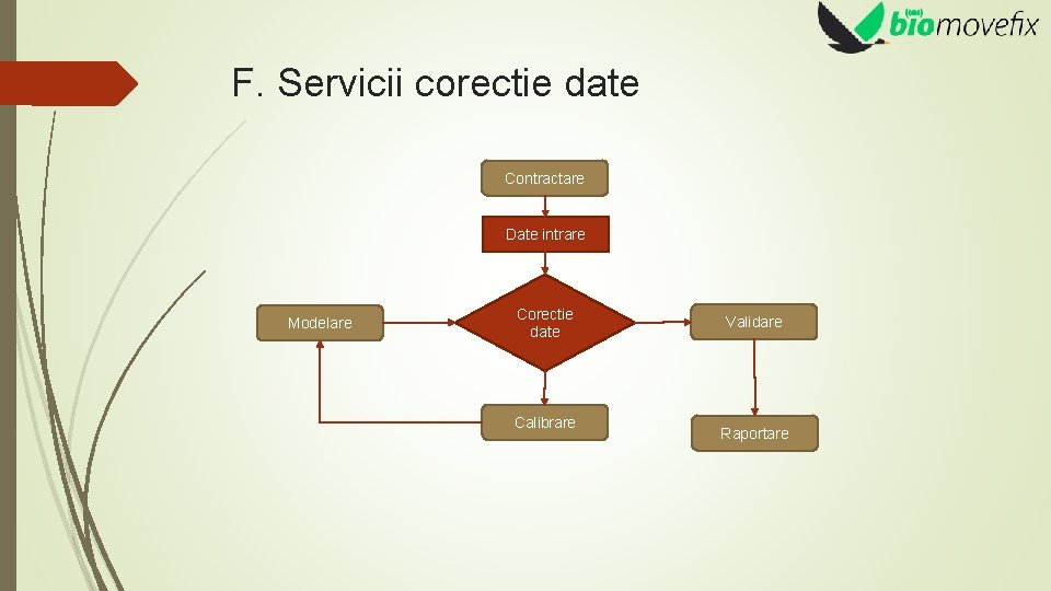 F. Servicii corectie date Contractare Date intrare Modelare Corectie date Calibrare Validare Raportare 