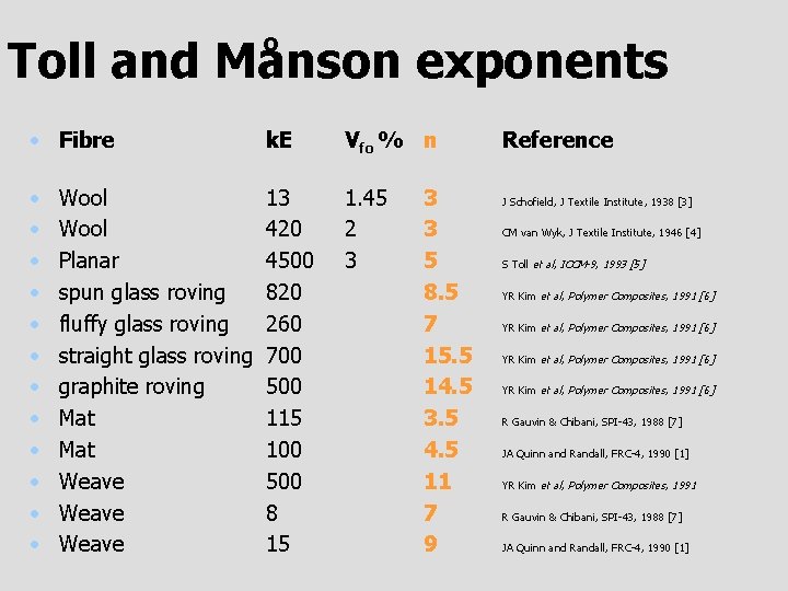 Toll and Månson exponents • Fibre k. E Vfo % n • • •