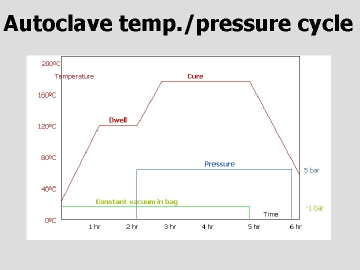 Autoclave temp. /pressure cycle 