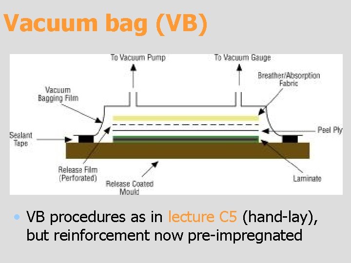 Vacuum bag (VB) • VB procedures as in lecture C 5 (hand-lay), but reinforcement