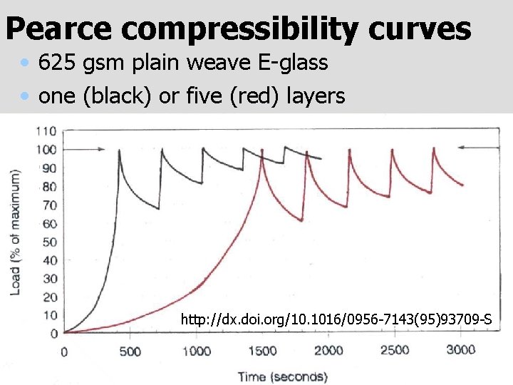 Pearce compressibility curves • 625 gsm plain weave E-glass • one (black) or five