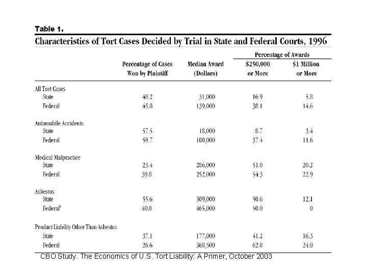 CBO Study. The Economics of U. S. Tort Liability: A Primer, October 2003 
