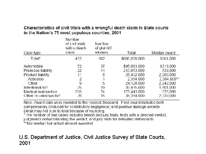 U. S. Department of Justice, Civil Justice Survey of State Courts, 2001 