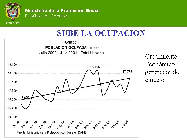 Ministerio de la Protección Social República de Colombia SUBE LA OCUPACIÓN Crecimiento Económico >