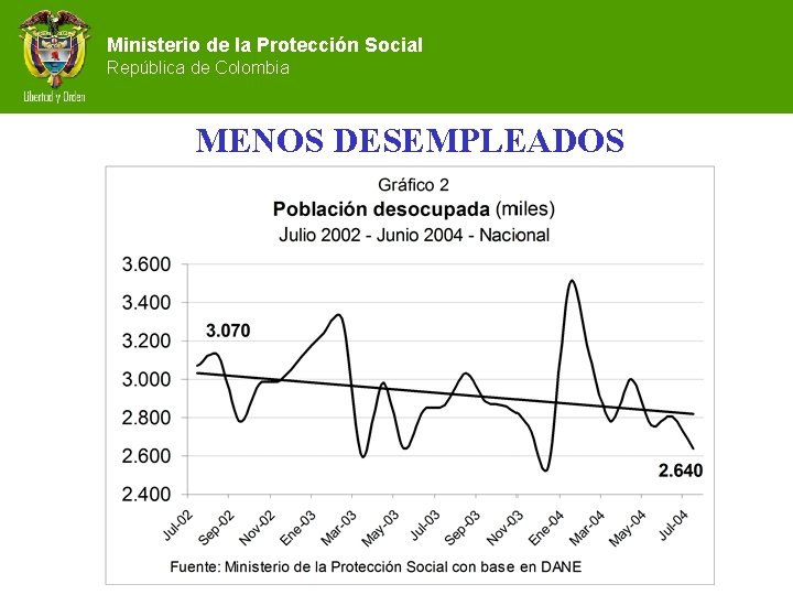 Ministerio de la Protección Social República de Colombia MENOS DESEMPLEADOS 